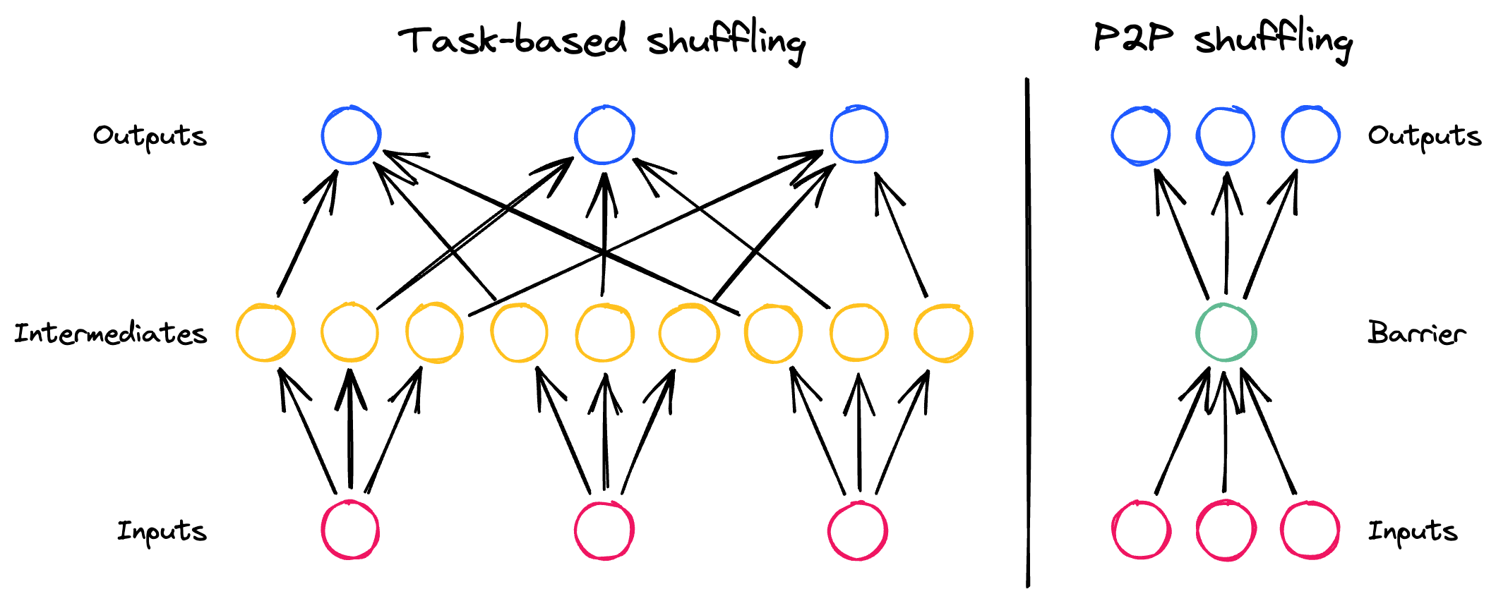 P2P shuffling uses fewer tasks than task-based shuffling.